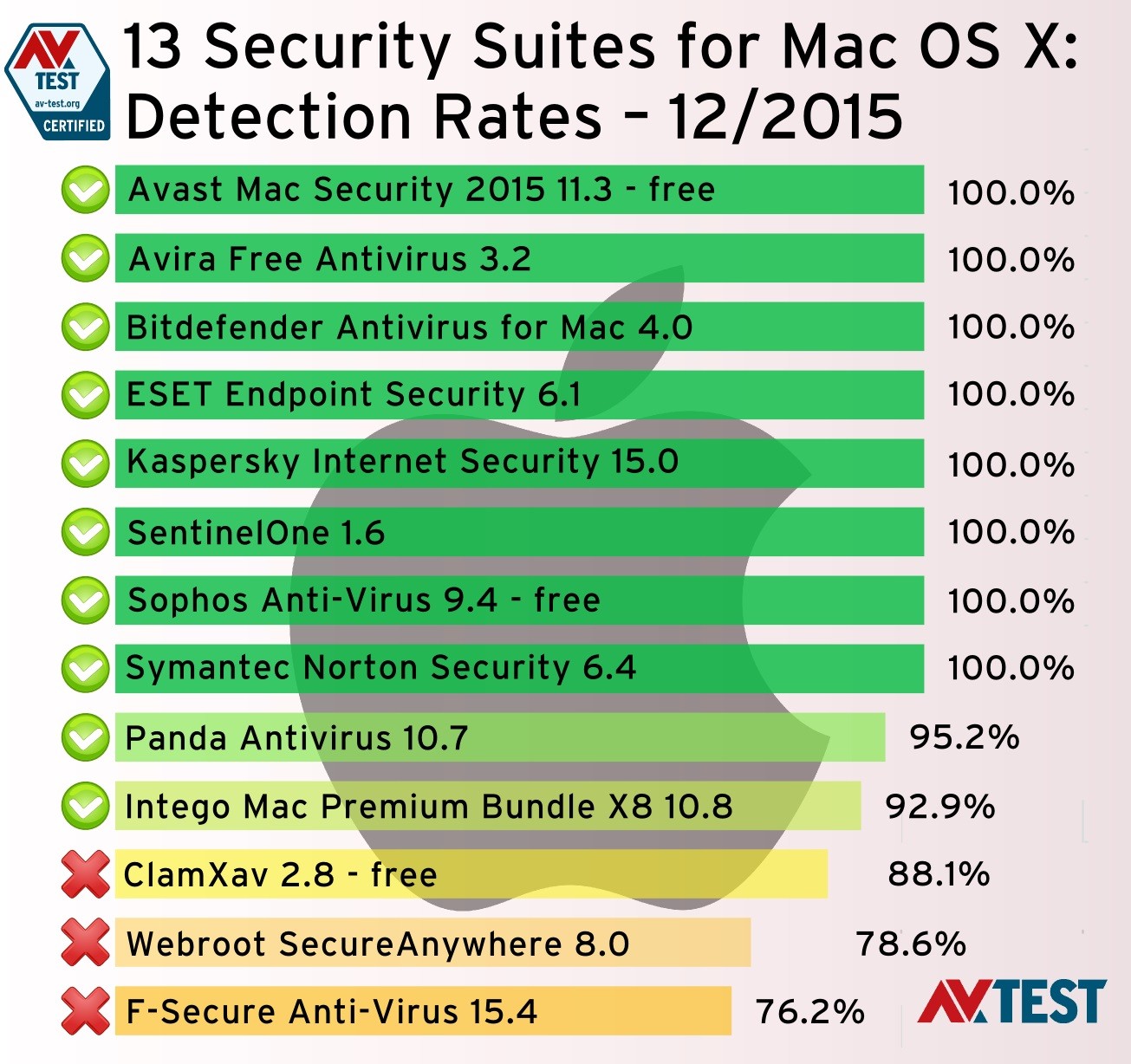what is the best antivirus program for mac